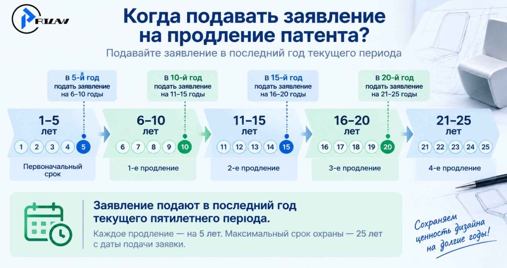 Когда подавать заявление на продление?