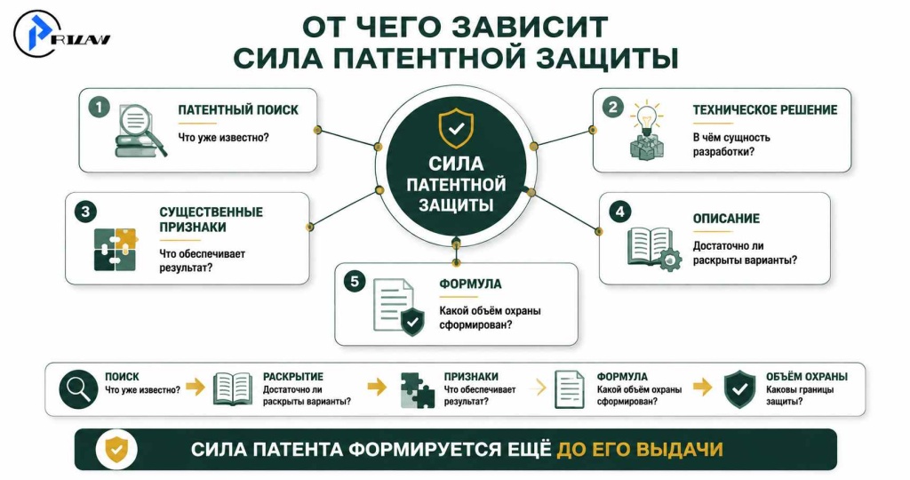 От чего зависит сила патентной защиты