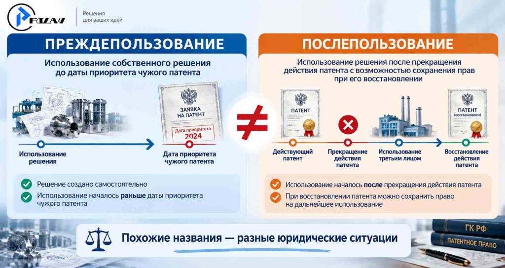 Отличия преждепользования от послепользования Отличия преждепользования от послепользования