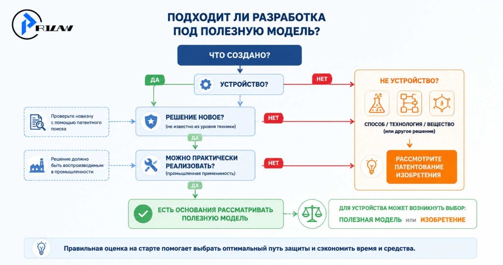 Подходит ли разработка под полезную модель? Подходит ли разработка под полезную модель?