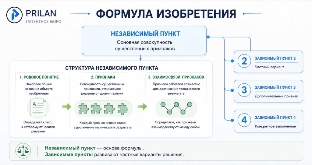 Анатомия формулы изобретения Анатомия формулы изобретения