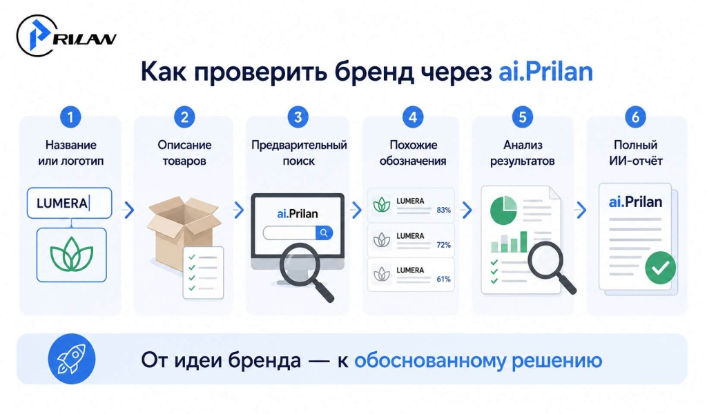 Как проверить бренд на ai.prilan Как проверить бренд на ai.prilan