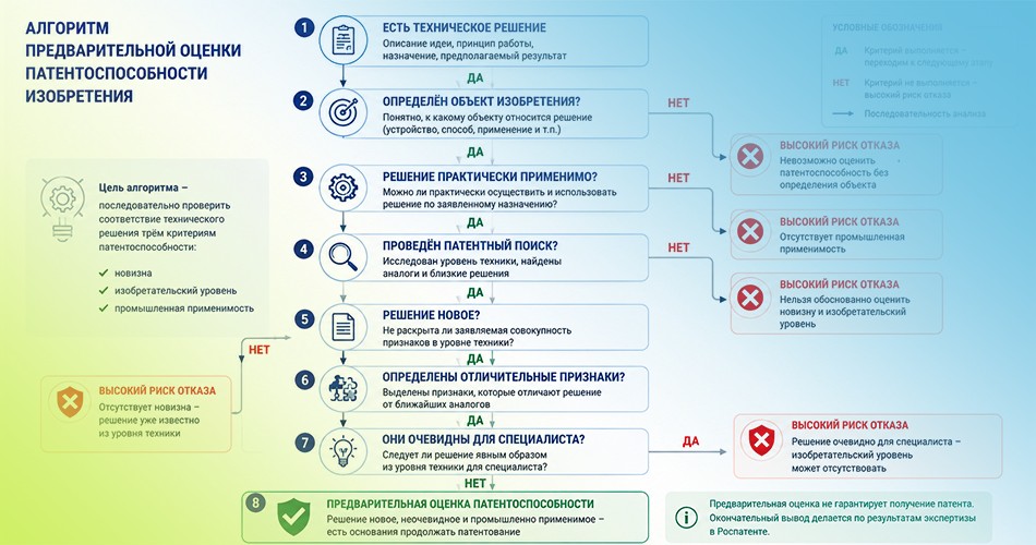 Алгоритм определения патентоспособности Алгоритм определения патентоспособности