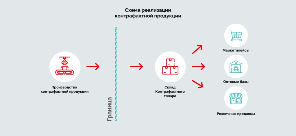 Схема продажи контрафактной продукции