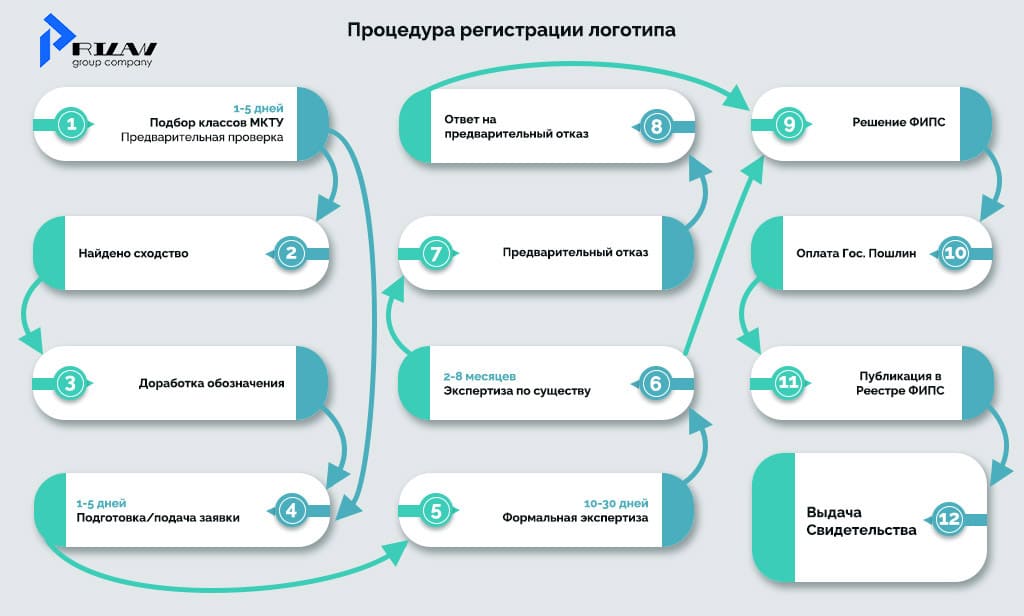 Регистрация логотипа, процедура