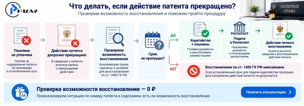 Восстановление действия патента