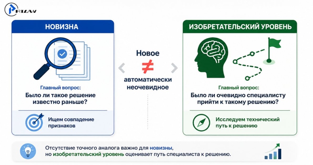 Новизна или изобретательский уровень?