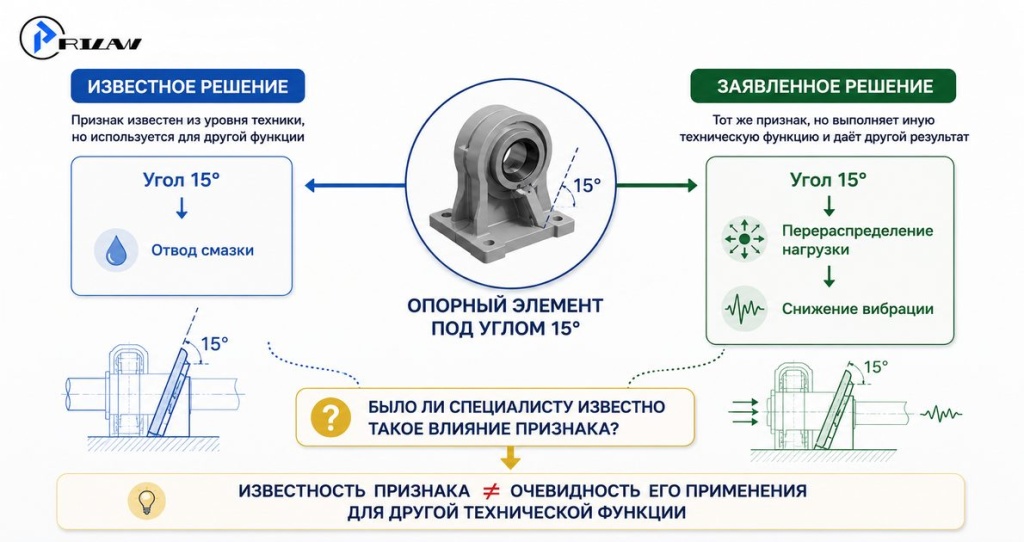 Один признак — разные функции