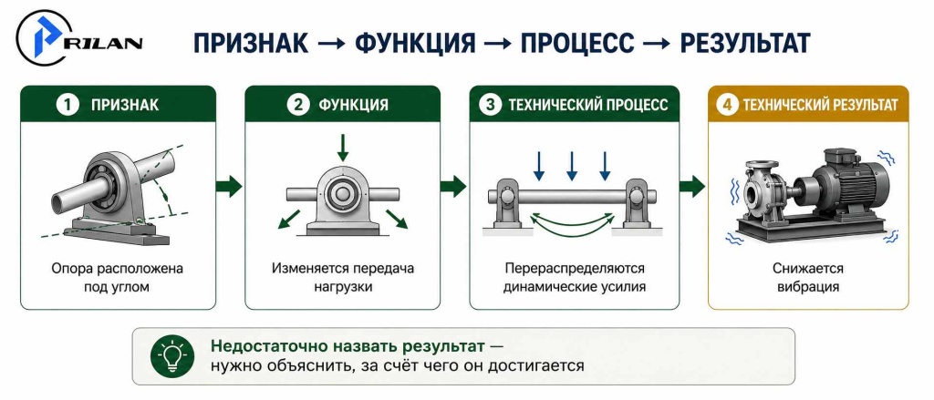 Объяснение технического результата
