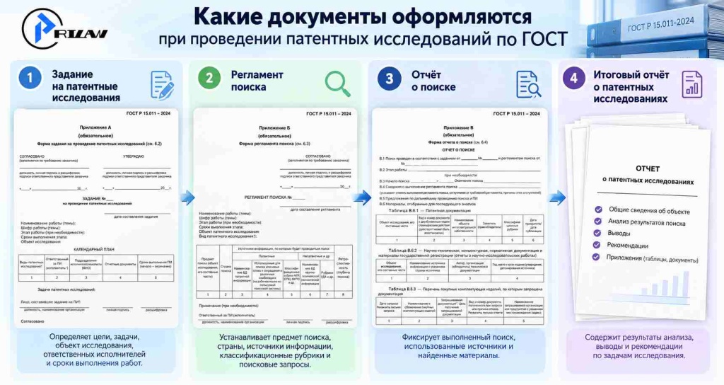 Отчёт о патентном исследовании с приложениями Отчёт о патентном исследовании с приложениями