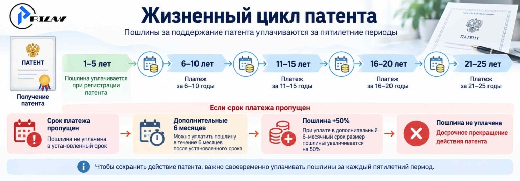 Поддержание патента в силе