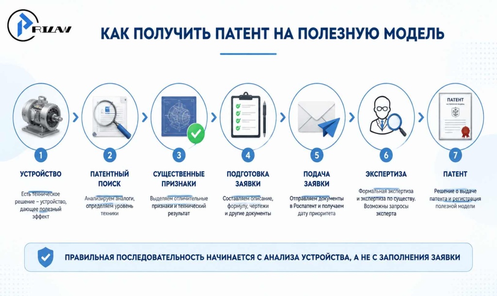 Как получить патент на полезную модель Как получить патент на полезную модель