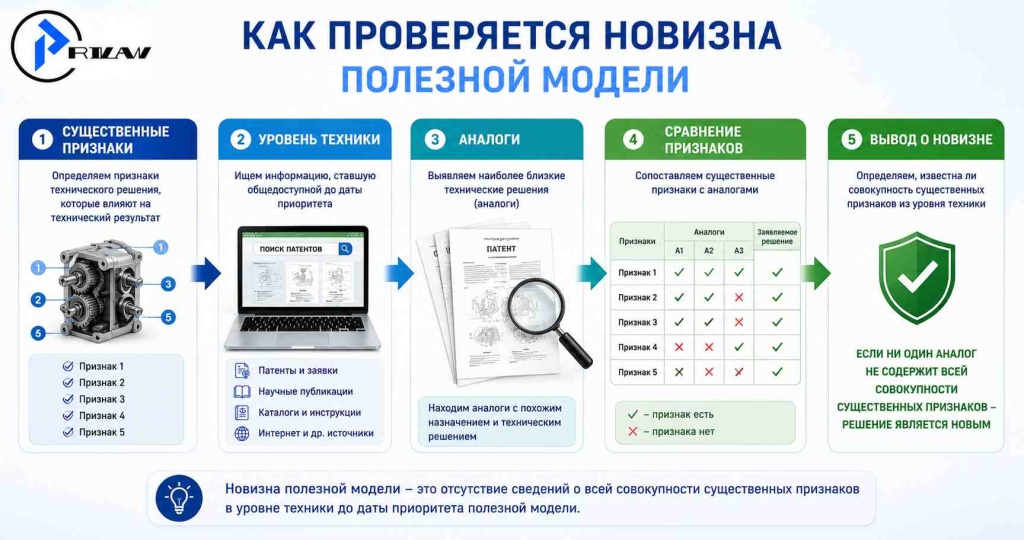 Как проверяется новизна полезной модели Как проверяется новизна