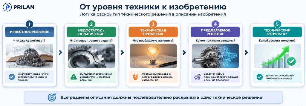 От уровня техники к изобретению