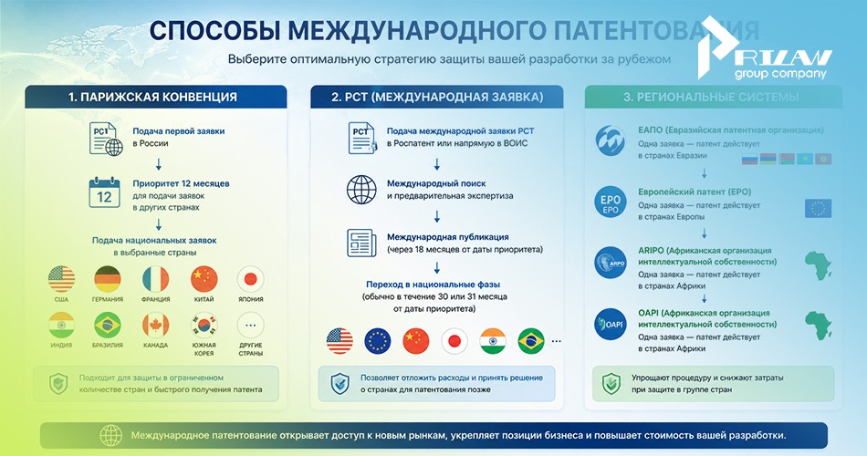 Способы международного патентования