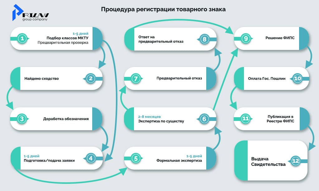 Процедура регистрации товарного знака, этапы