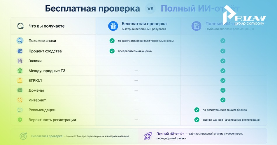 Бесплатная vs платная проверка на ai.Prilan