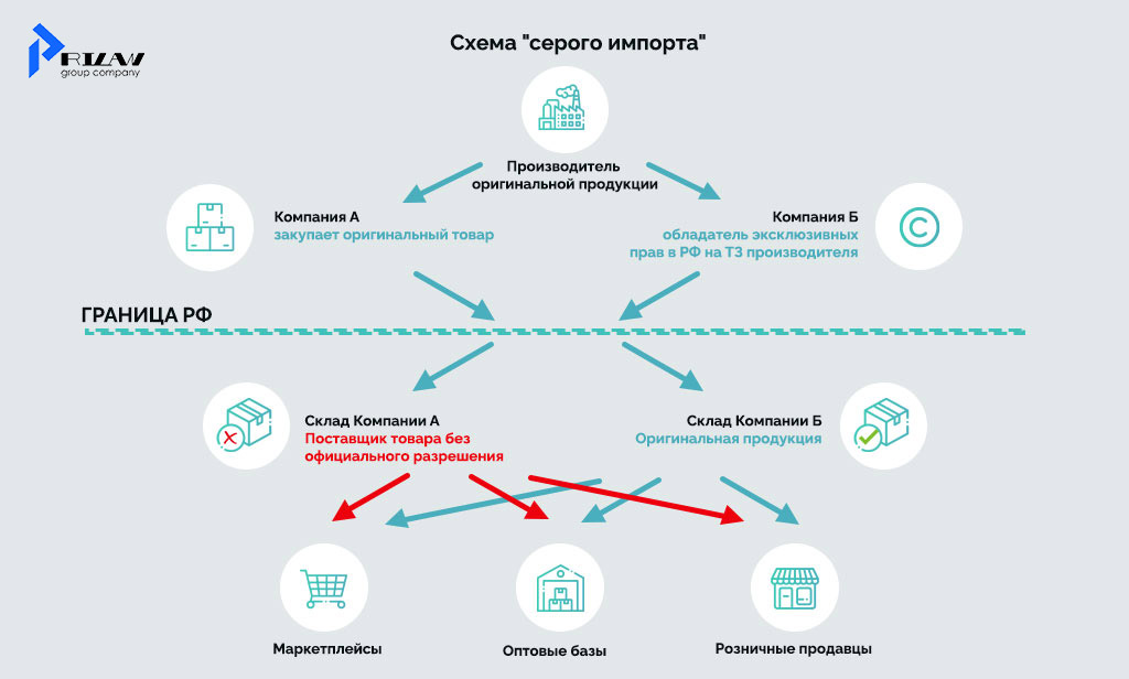 Схема поставки товара без разрешения производителя