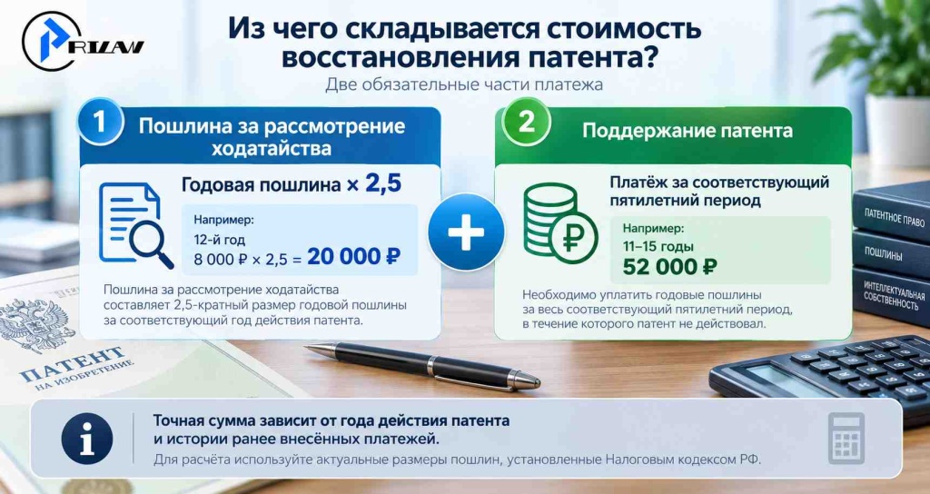 Из чего складывается стоимость восстановления патента