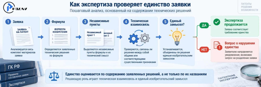 Как экспертиза проверяет единство заявки