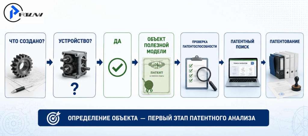 Определили объект — что дальше? Определили объект — что дальше?