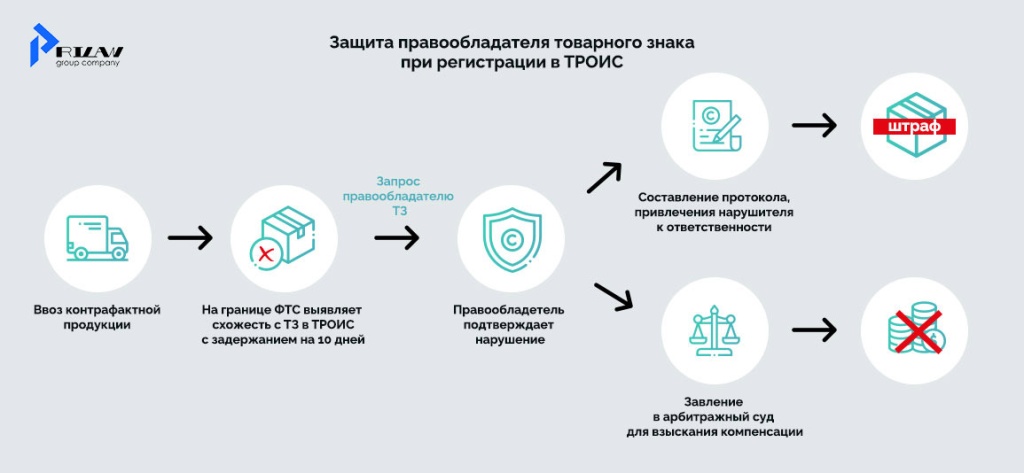 Защита товарного знака через ТРОИС