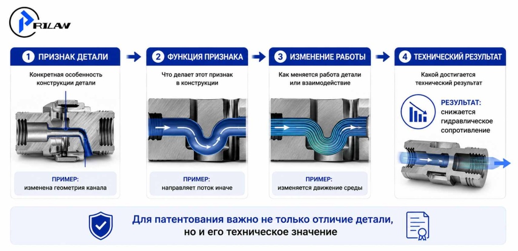 Признак детали → функция → результат