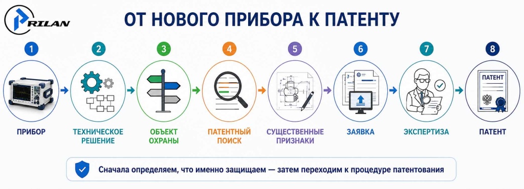 От нового прибора к патенту От нового прибора к патенту