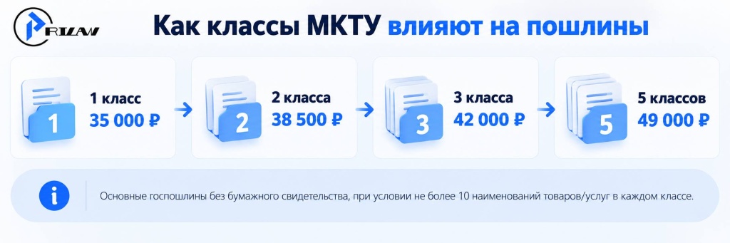 Как классы МКТУ влияют на пошлины