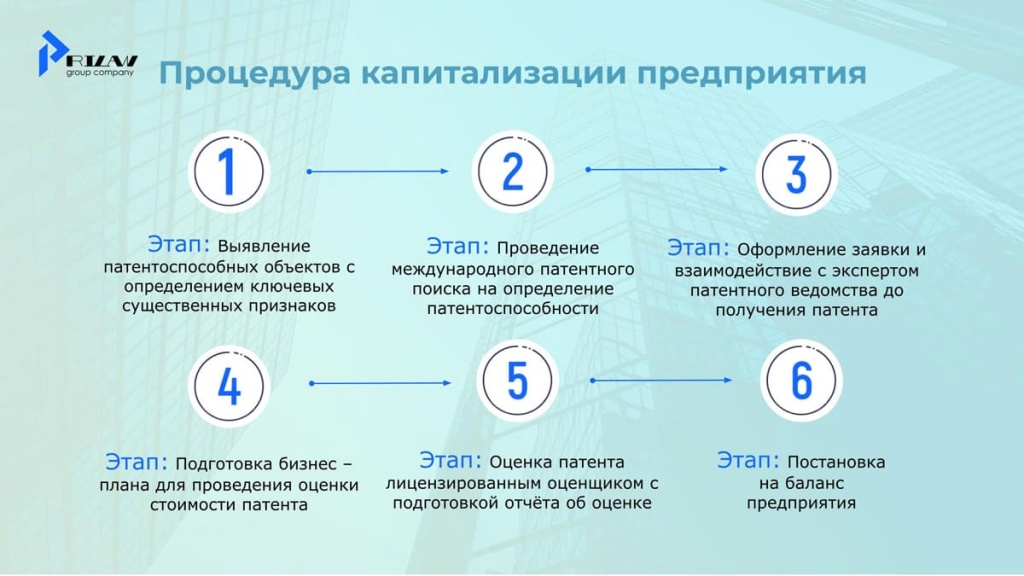 Процесс разработки и создания объектов нематериальных активов 