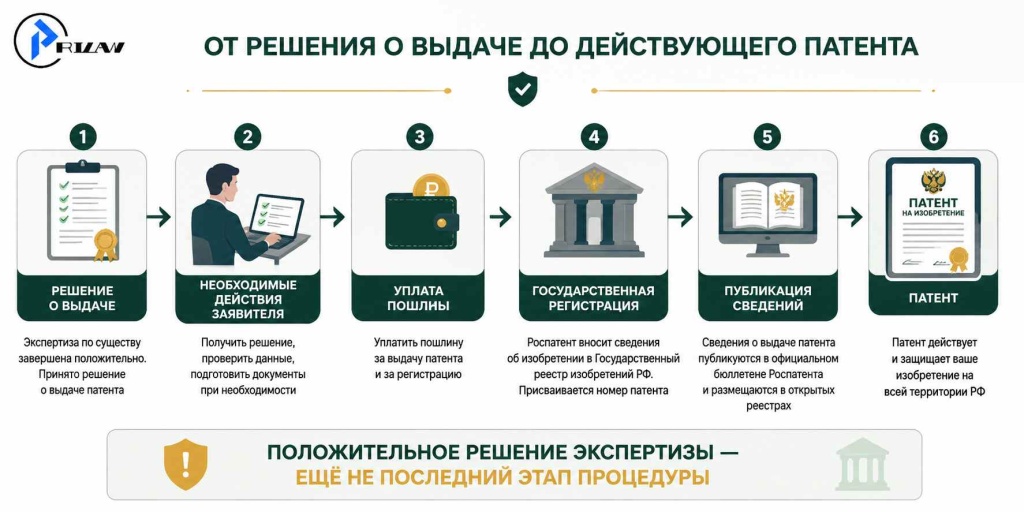 От решения о выдаче до действующего патента От решения о выдаче до действующего патента