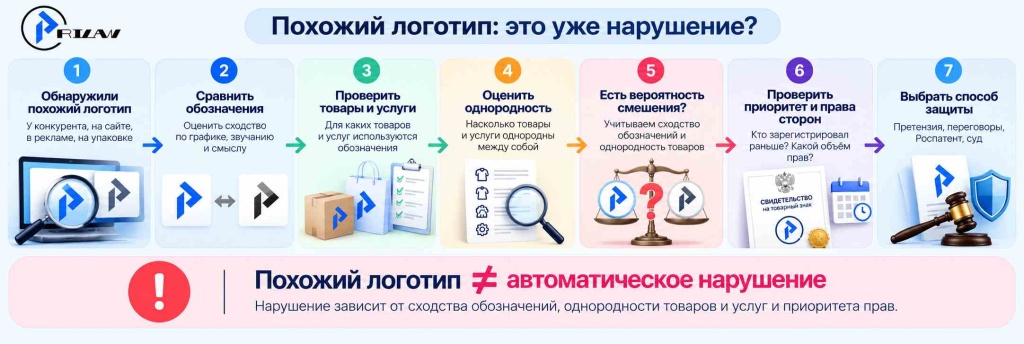 Нарушает ли права похожий логотип?