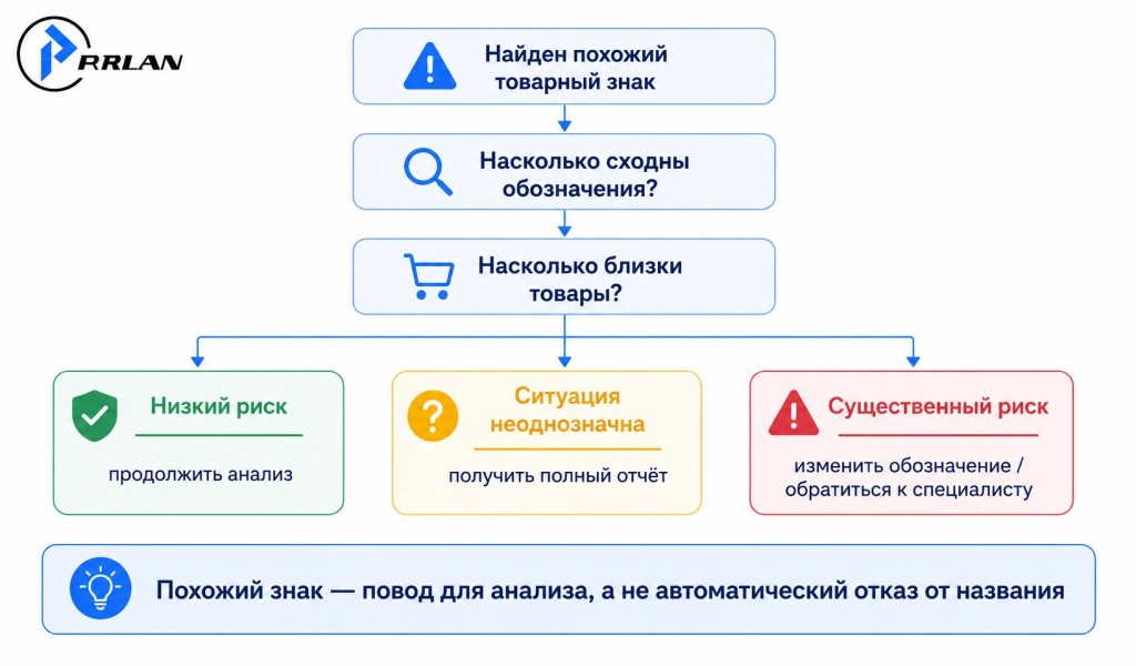 Что делать, если найден похожий товарный знак Что делать, если найден похожий товарный знак