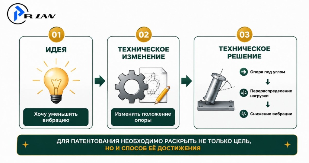 Идея ≠ техническое решение