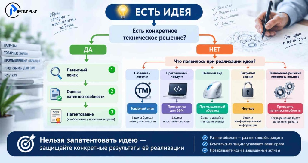 Можно ли защитить идею?