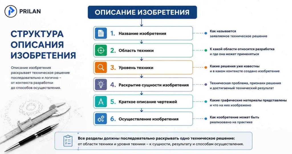 Структура описания изобретения