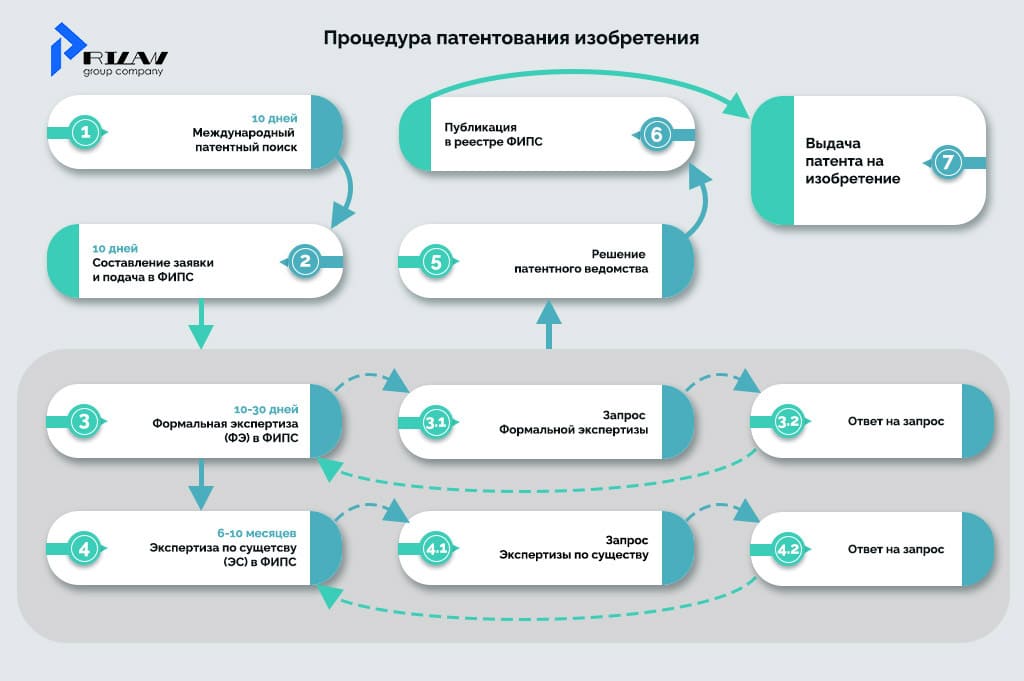 Процедура патентования изобретения