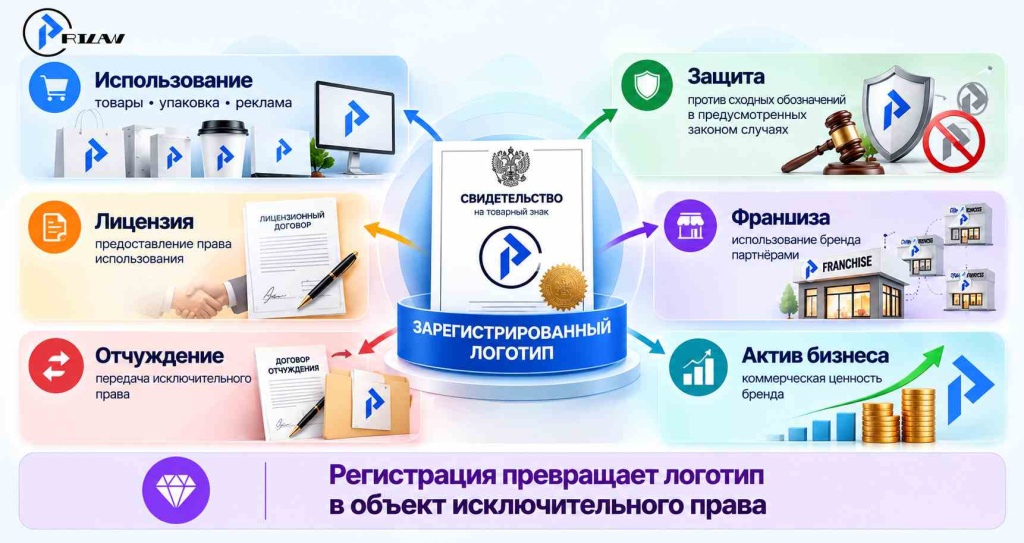 Логотип — актив бизнеса