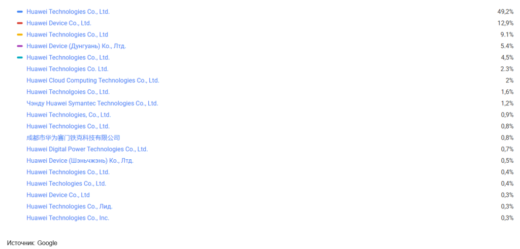 Статистика патентной активности Huawei