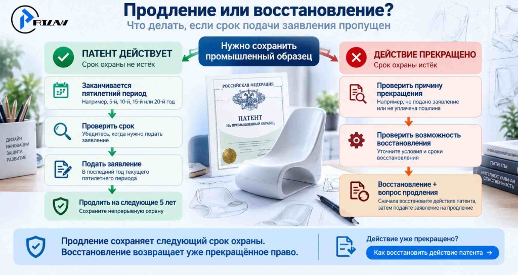 Продление или восстановление?