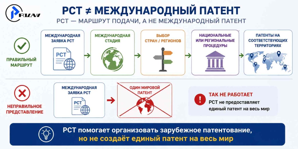 PCT ≠ международный патент PCT ≠ международный патент