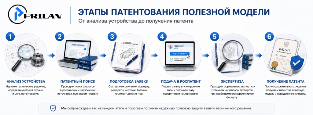 Этапы услуг патентования полезной модели