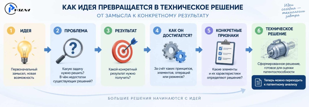 Схема: Как идея превращается в техническое решение