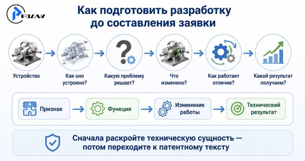 Как подготовить разработку до составления заявки Как подготовить разработку до составления заявки