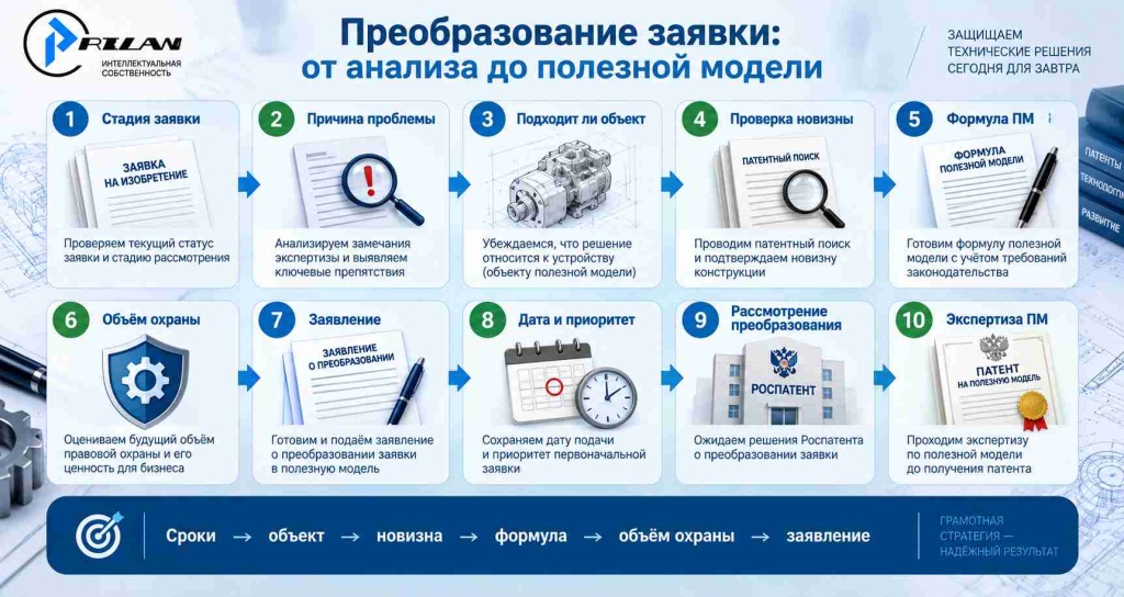 Как преобразовать заявку: 10 шагов