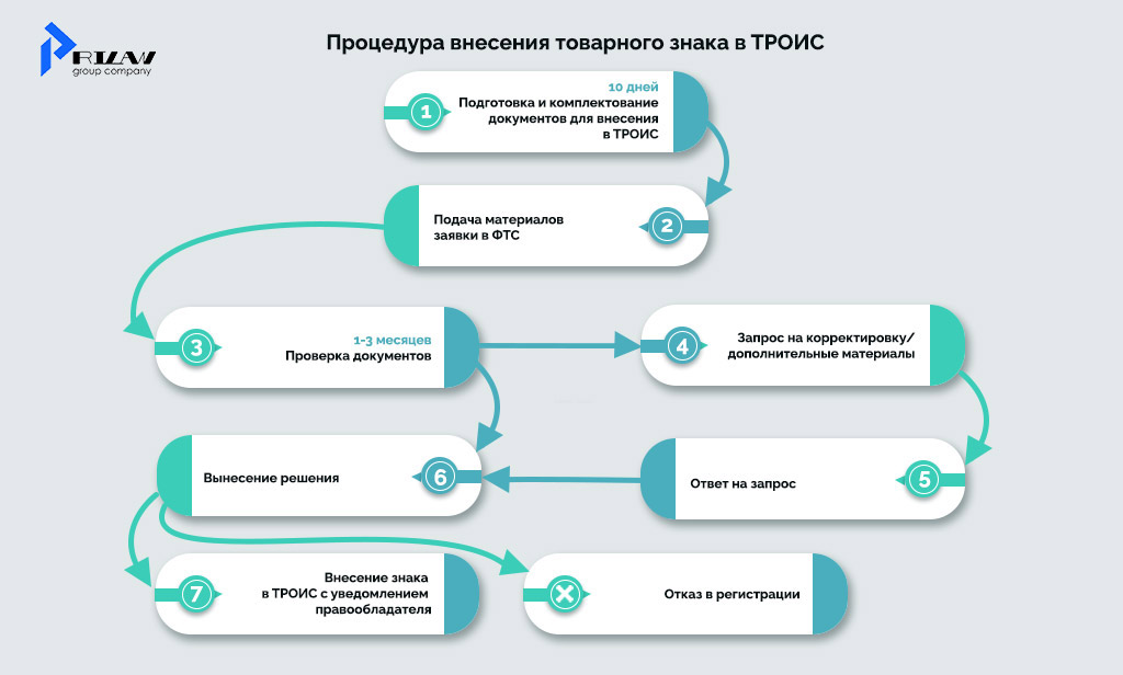 Включение товарного знака в реестр ТРОИС