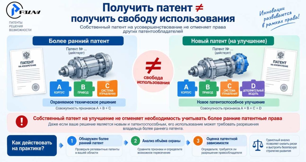 Получить патент ≠ получить свободу использования