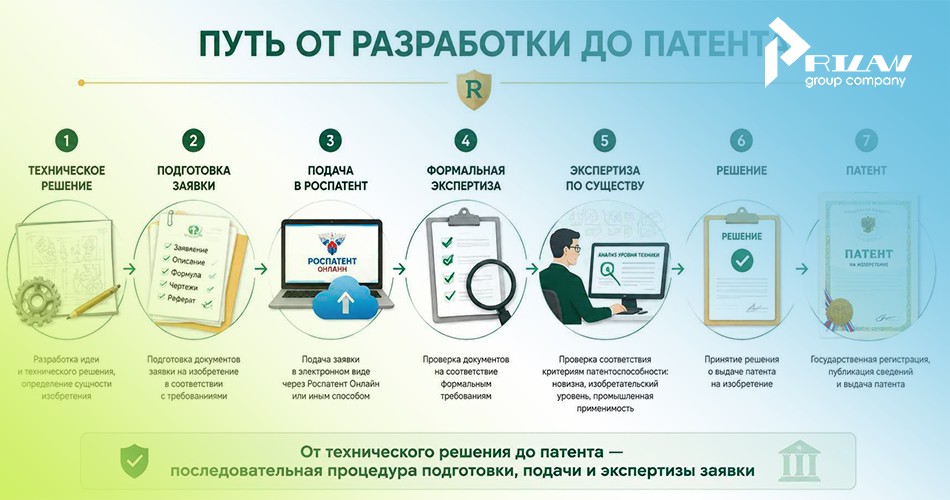 Путь от разработки до патента Путь от разработки до патента