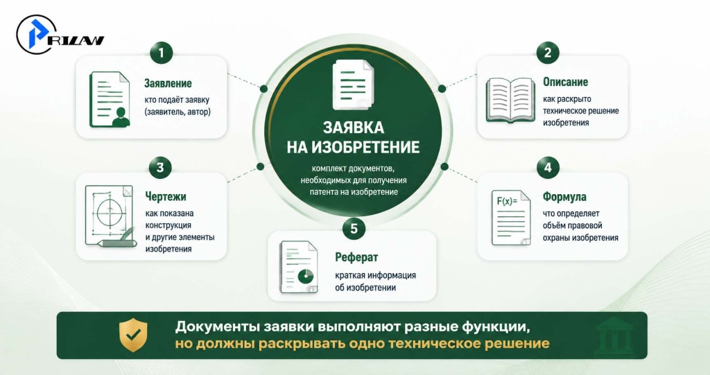 Что входит в заявку на изобретение Что входит в заявку на изобретение