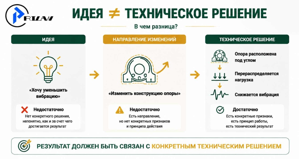 Идея ≠ техническое решение